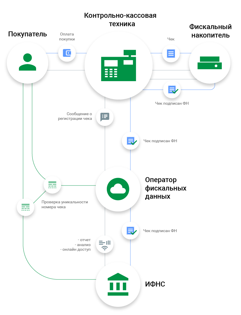 Схема работы интернет эквайринга. Онлайн касса что это такое и как работает. Как работает онлайн касса схема. Виртуальная касса онлайн. Как работает интернет касса.